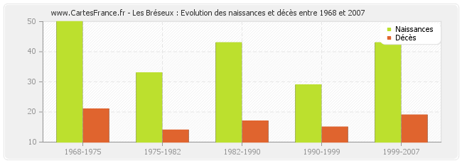 Les Bréseux : Evolution des naissances et décès entre 1968 et 2007
